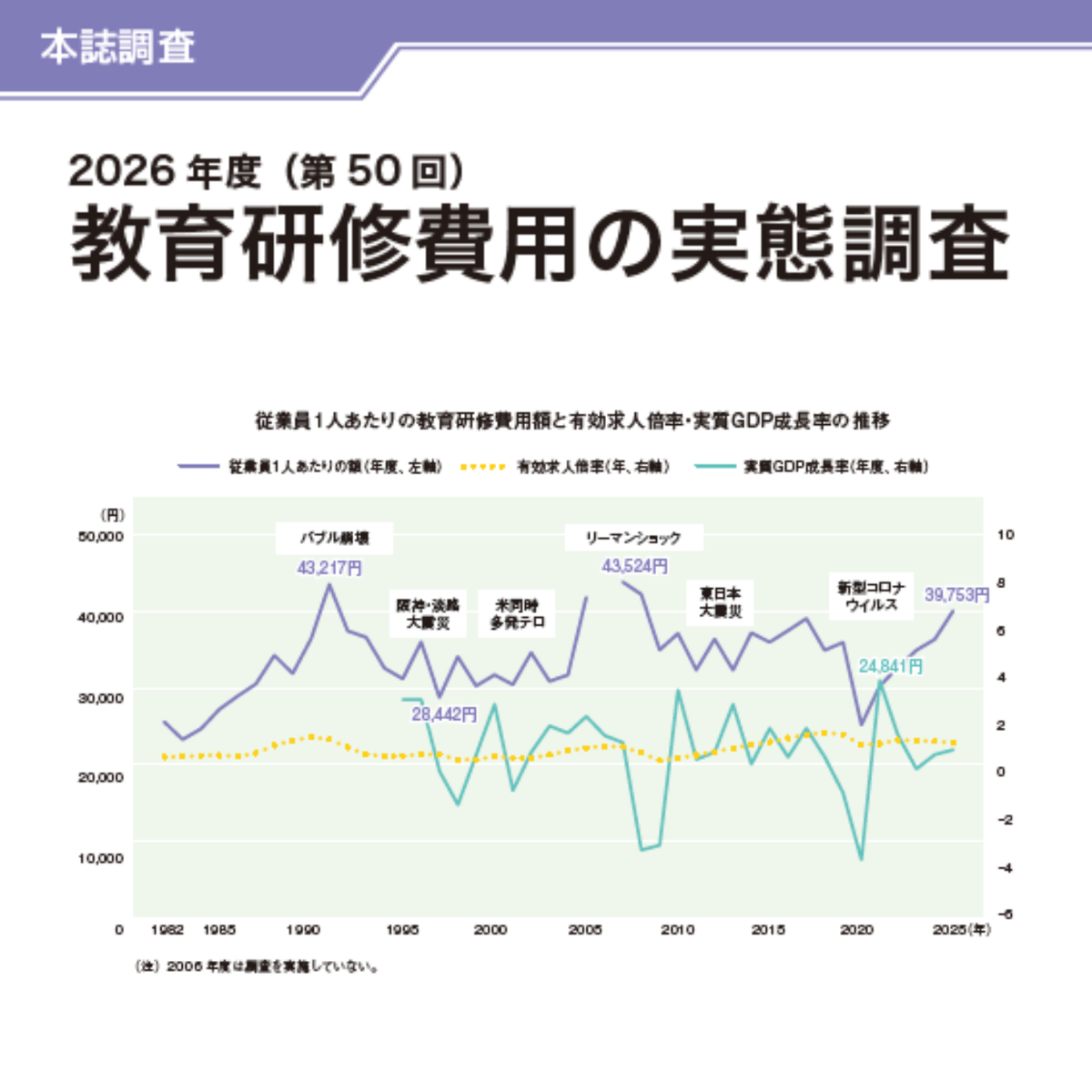 ◎2026年度（第50回） 教育研修費用の実態調査【電子版（PDF）】